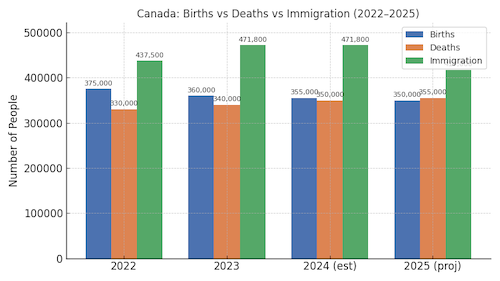 Line chart showing Canada’s births and deaths per quarter from 2020 to 2025, with deaths surpassing births beginning in 2022 and widening through Q1 2025.