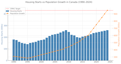 Chart comparing housing starts (blue bars) and population growth (orange line) in Canada from 1990 to 2024, with a red CMHC target line showing the required level of housing starts to meet demand by 2035.