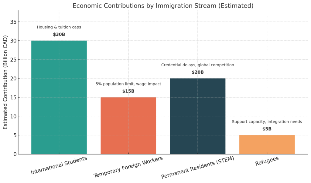Estimated economic contributions by immigration stream (2022–2024), showing the relative impact of international students, temporary foreign workers, permanent residents in high-demand sectors, and refugees. Each category faces distinct policy challenges that affect Canada’s ability to plan for and benefit from immigration effectively.


