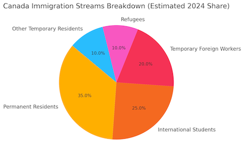 Pie chart showing the estimated 2024 share of Canada’s immigration streams: Permanent Residents (35%), International Students (25%), Temporary Foreign Workers (20%), Refugees (10%), and Other Temporary Residents (10%).