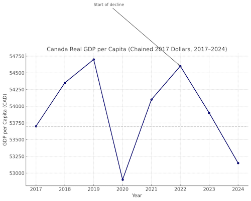 A line chart showing Canada's real GDP per capita (chained 2017 dollars), highlighting the recent decline in 2023 and 2024.
